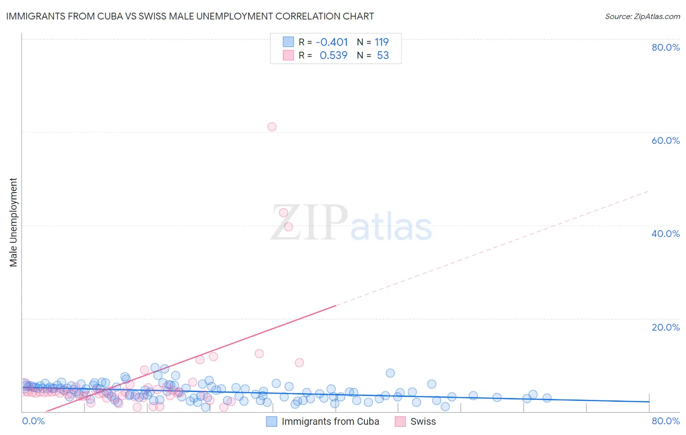 Immigrants from Cuba vs Swiss Male Unemployment