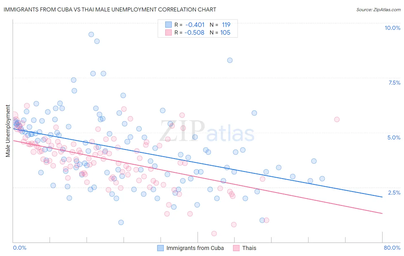 Immigrants from Cuba vs Thai Male Unemployment