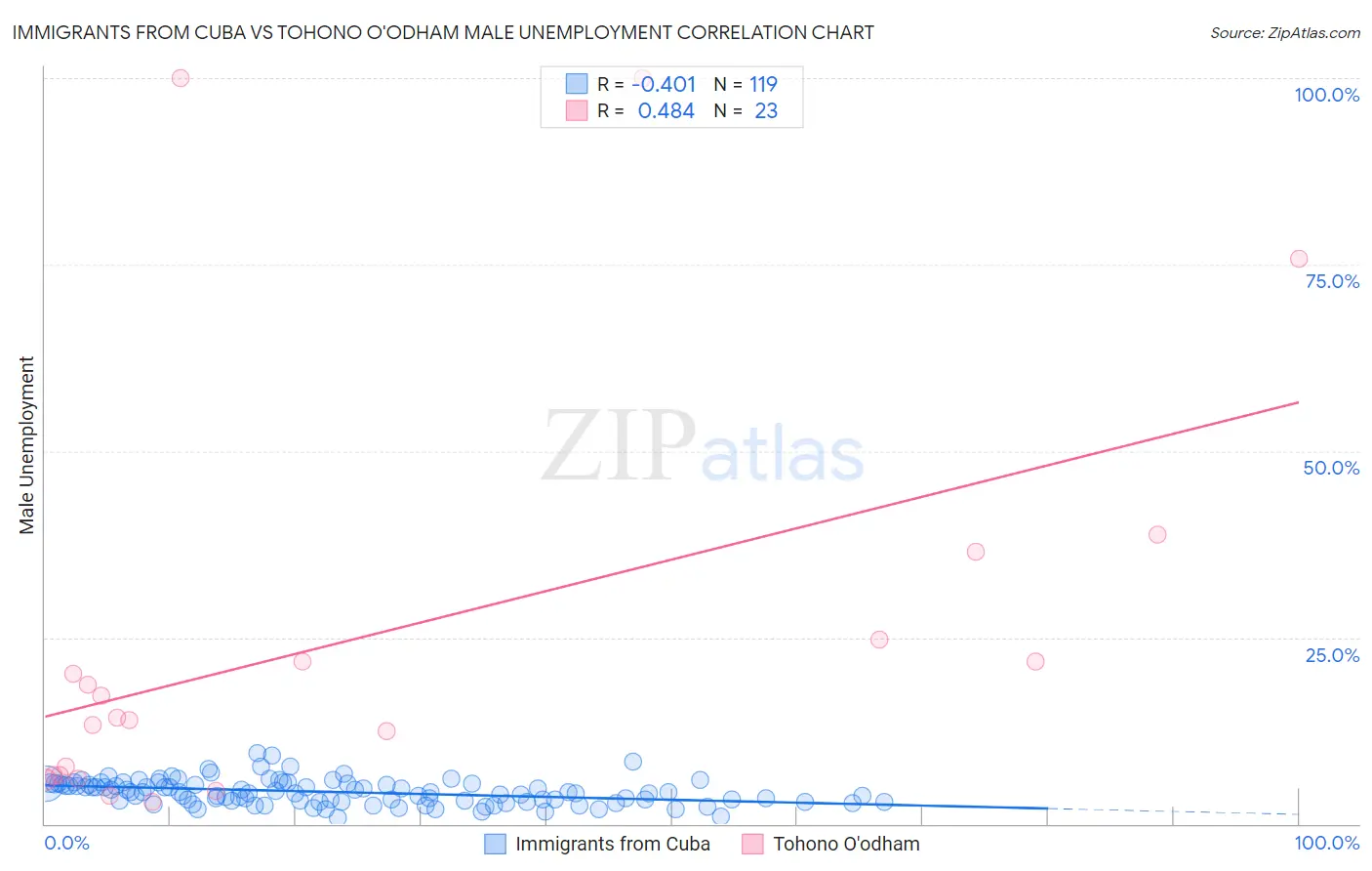Immigrants from Cuba vs Tohono O'odham Male Unemployment