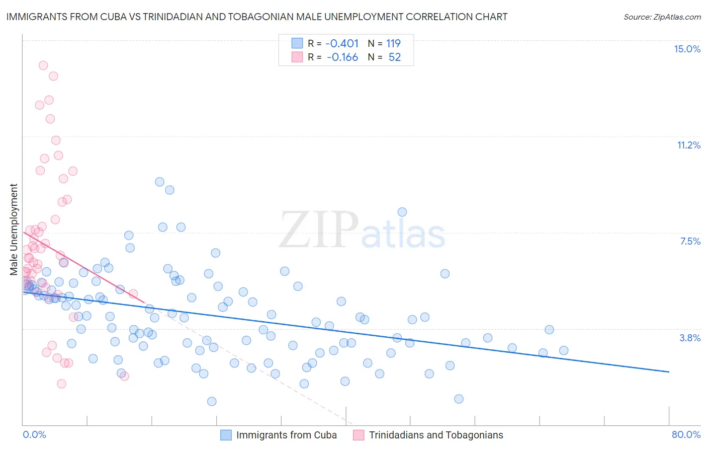Immigrants from Cuba vs Trinidadian and Tobagonian Male Unemployment