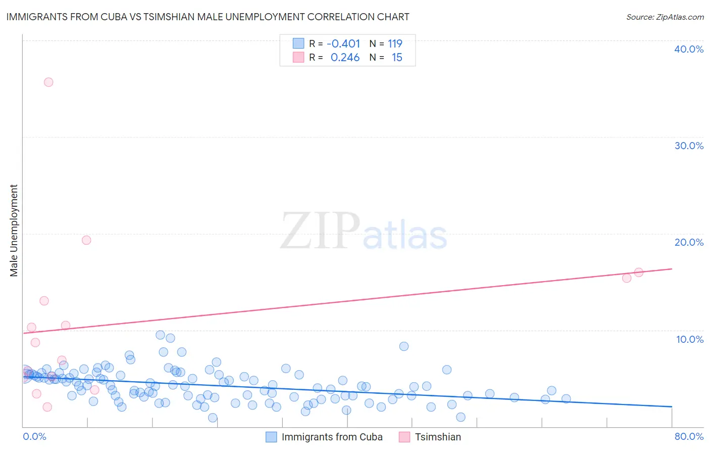 Immigrants from Cuba vs Tsimshian Male Unemployment