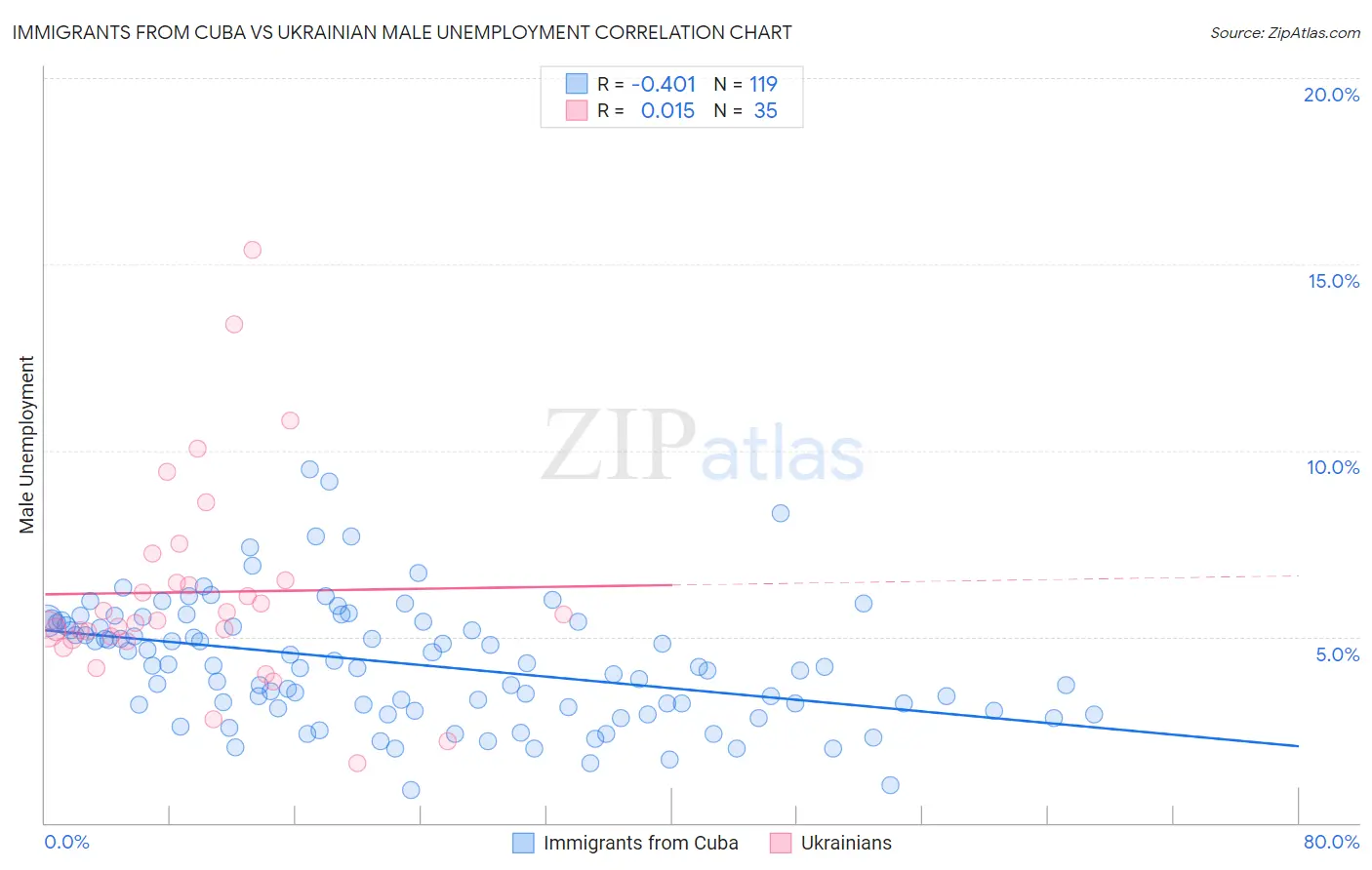 Immigrants from Cuba vs Ukrainian Male Unemployment