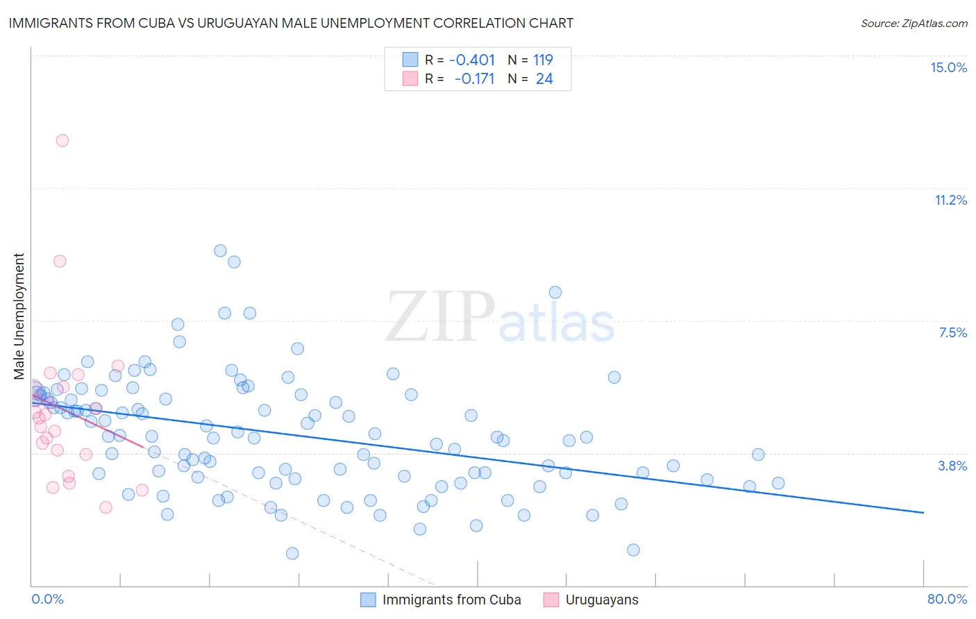 Immigrants from Cuba vs Uruguayan Male Unemployment