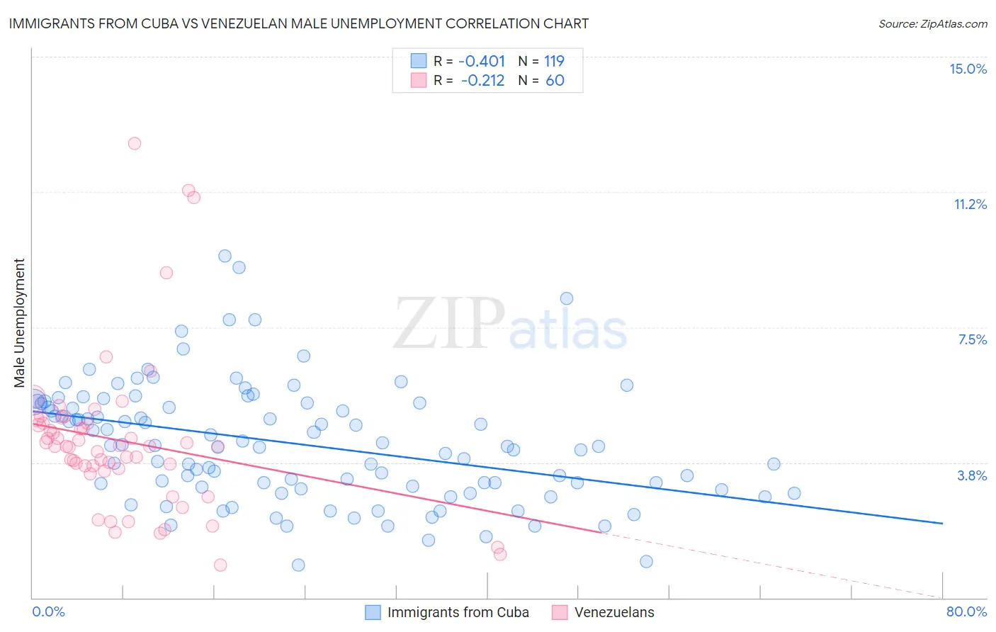 Immigrants from Cuba vs Venezuelan Male Unemployment