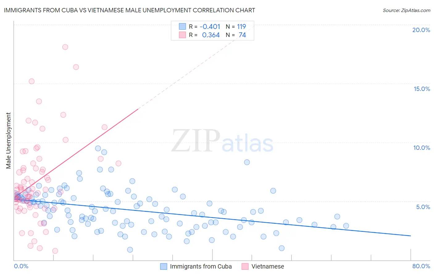 Immigrants from Cuba vs Vietnamese Male Unemployment