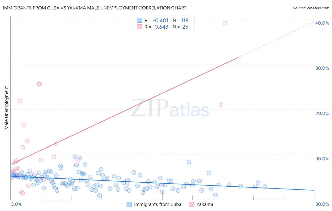 Immigrants from Cuba vs Yakama Male Unemployment