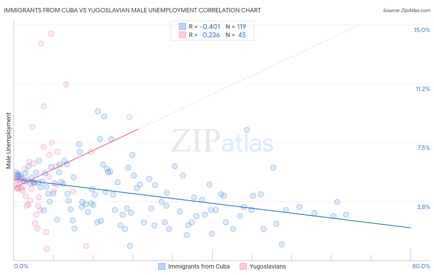 Immigrants from Cuba vs Yugoslavian Male Unemployment