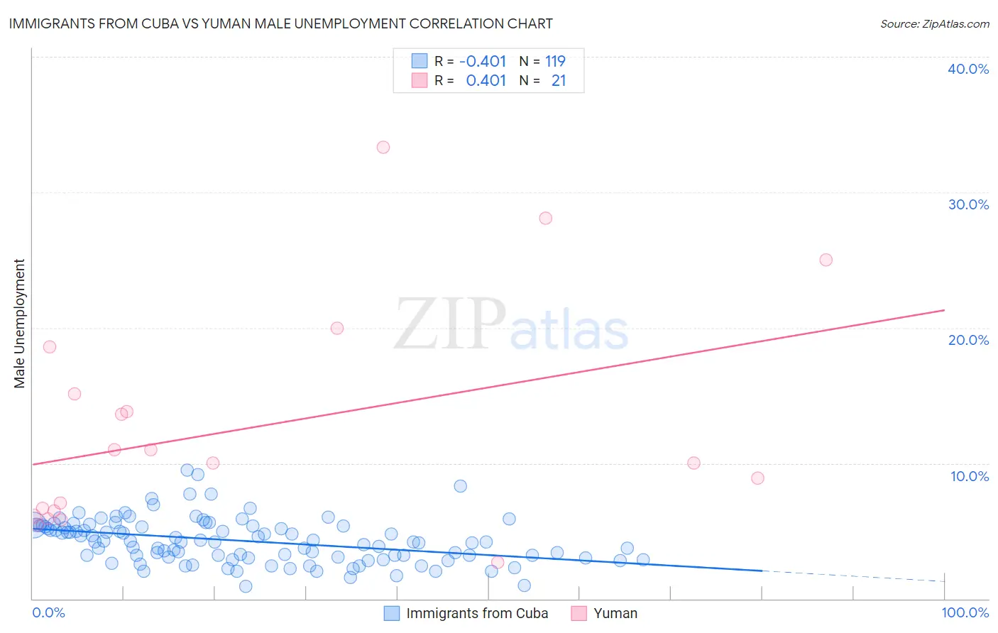 Immigrants from Cuba vs Yuman Male Unemployment