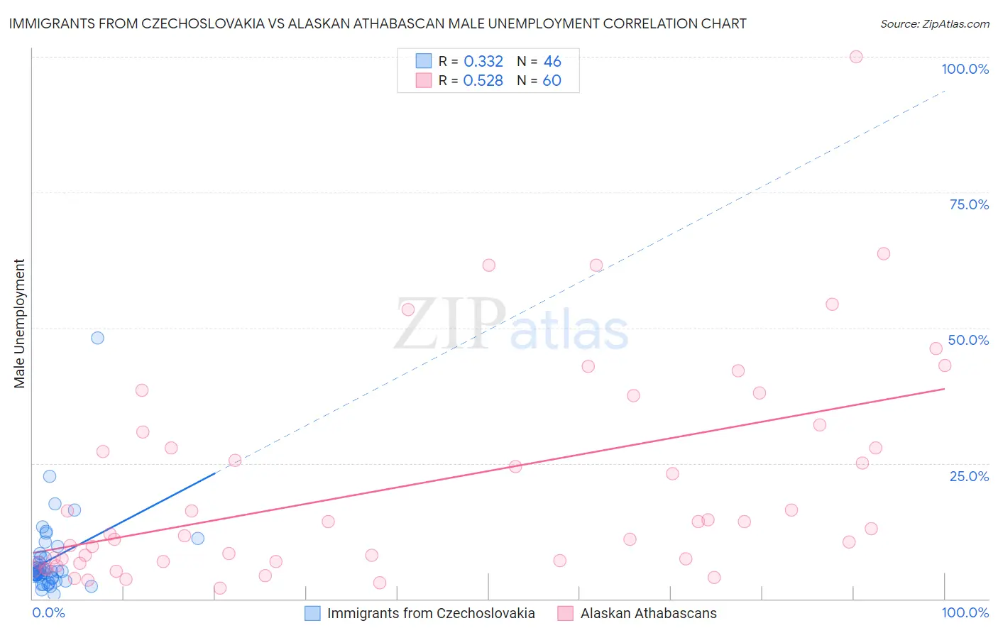Immigrants from Czechoslovakia vs Alaskan Athabascan Male Unemployment