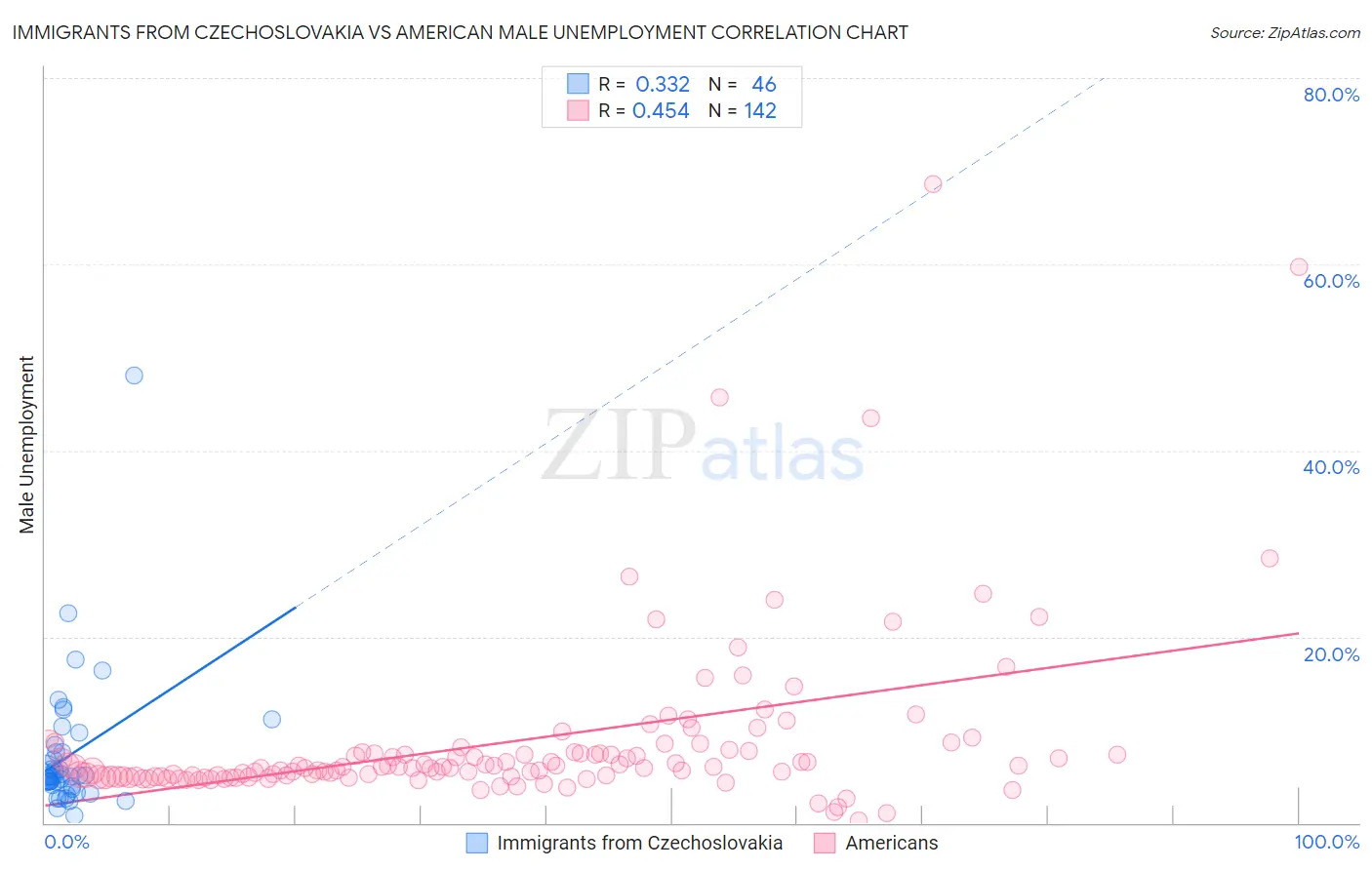 Immigrants from Czechoslovakia vs American Male Unemployment