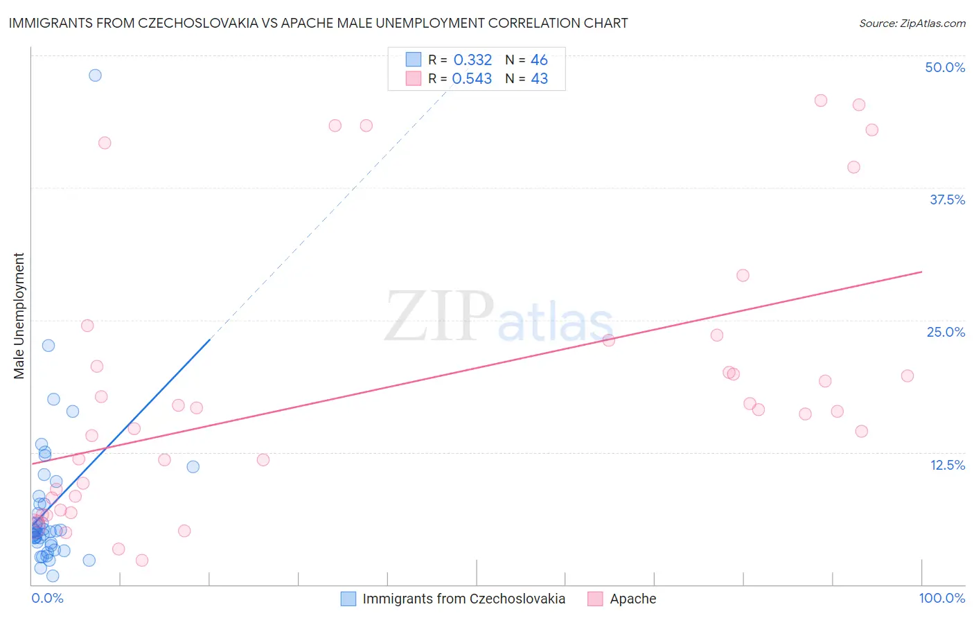 Immigrants from Czechoslovakia vs Apache Male Unemployment