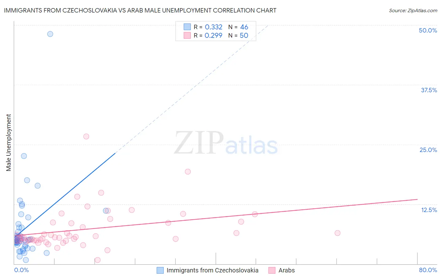 Immigrants from Czechoslovakia vs Arab Male Unemployment