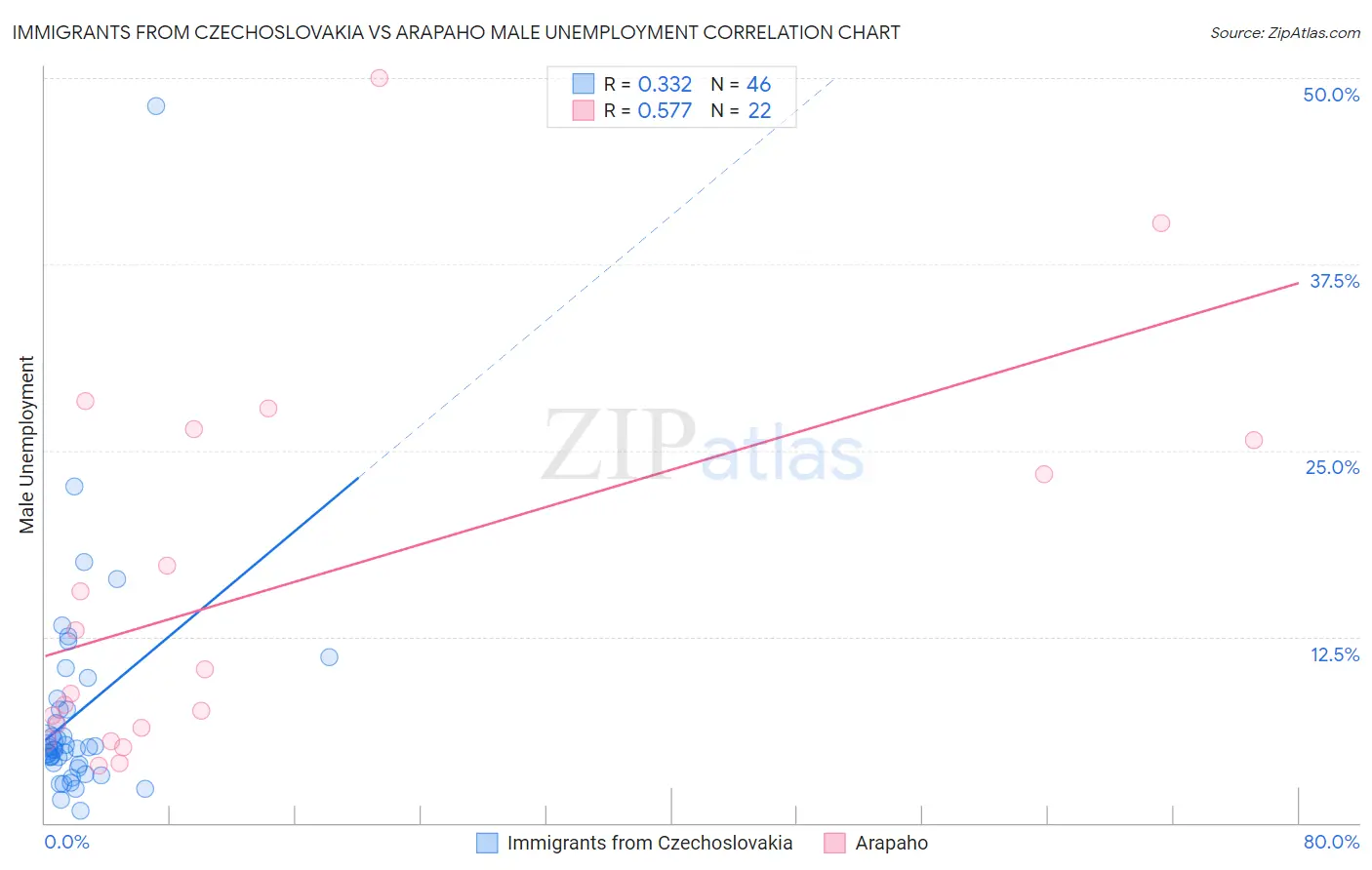 Immigrants from Czechoslovakia vs Arapaho Male Unemployment