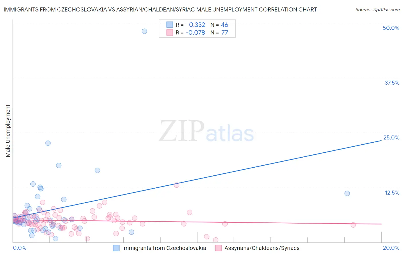 Immigrants from Czechoslovakia vs Assyrian/Chaldean/Syriac Male Unemployment