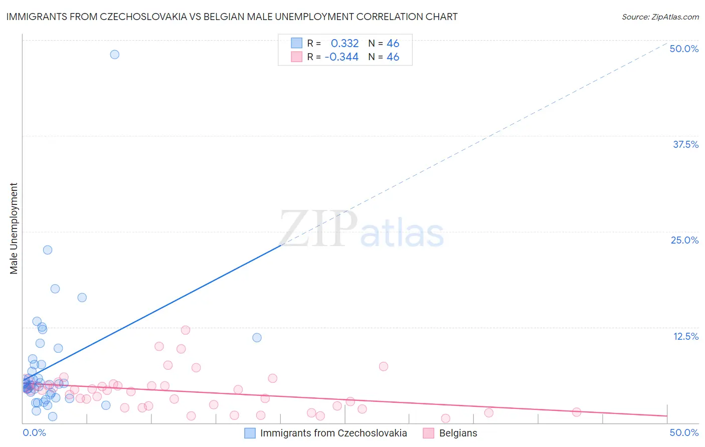 Immigrants from Czechoslovakia vs Belgian Male Unemployment