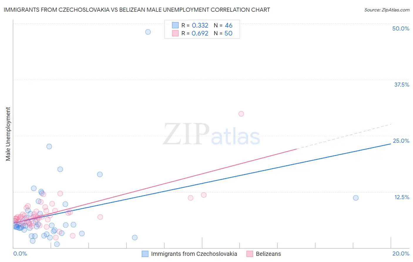 Immigrants from Czechoslovakia vs Belizean Male Unemployment