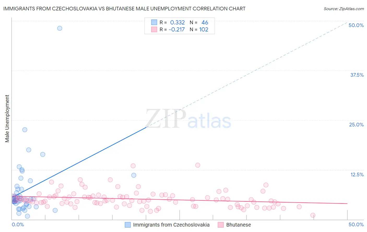 Immigrants from Czechoslovakia vs Bhutanese Male Unemployment