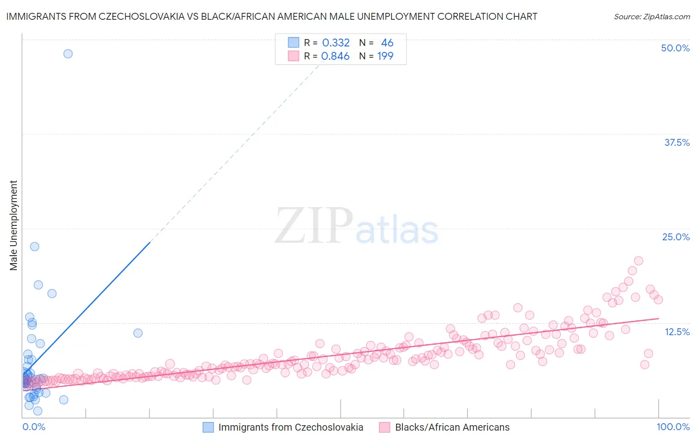 Immigrants from Czechoslovakia vs Black/African American Male Unemployment