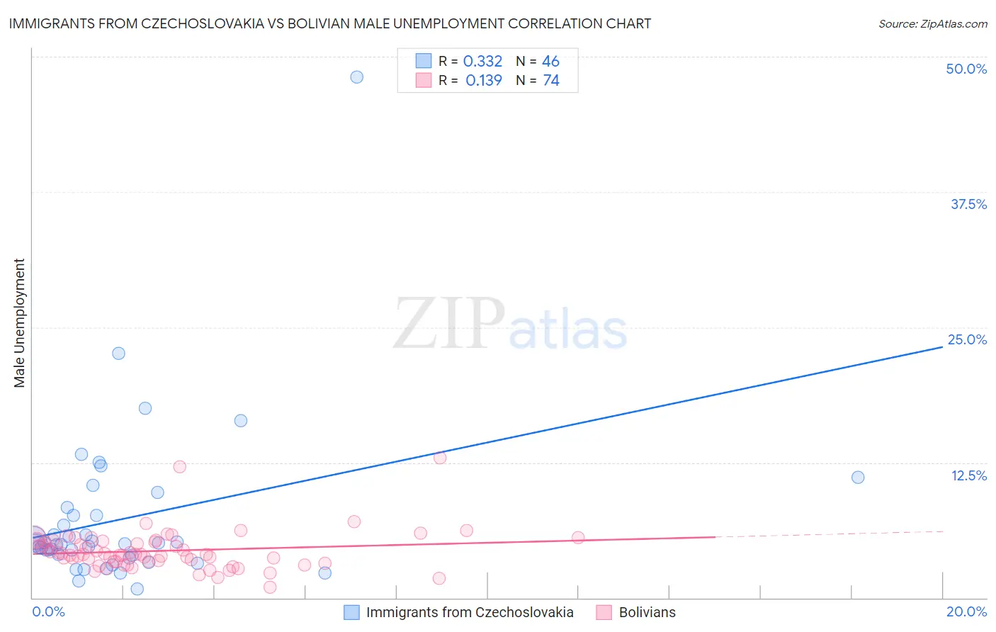 Immigrants from Czechoslovakia vs Bolivian Male Unemployment
