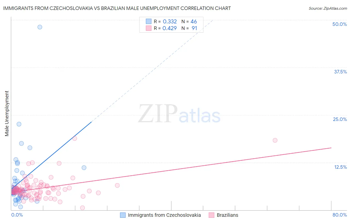 Immigrants from Czechoslovakia vs Brazilian Male Unemployment