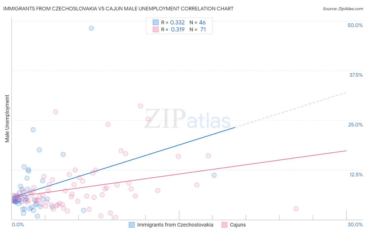 Immigrants from Czechoslovakia vs Cajun Male Unemployment