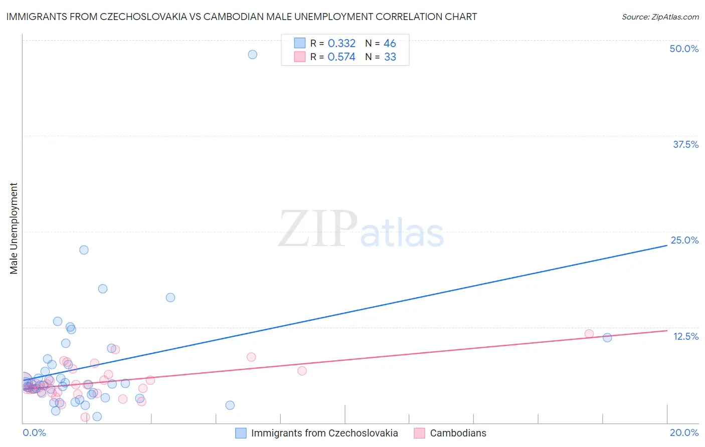 Immigrants from Czechoslovakia vs Cambodian Male Unemployment