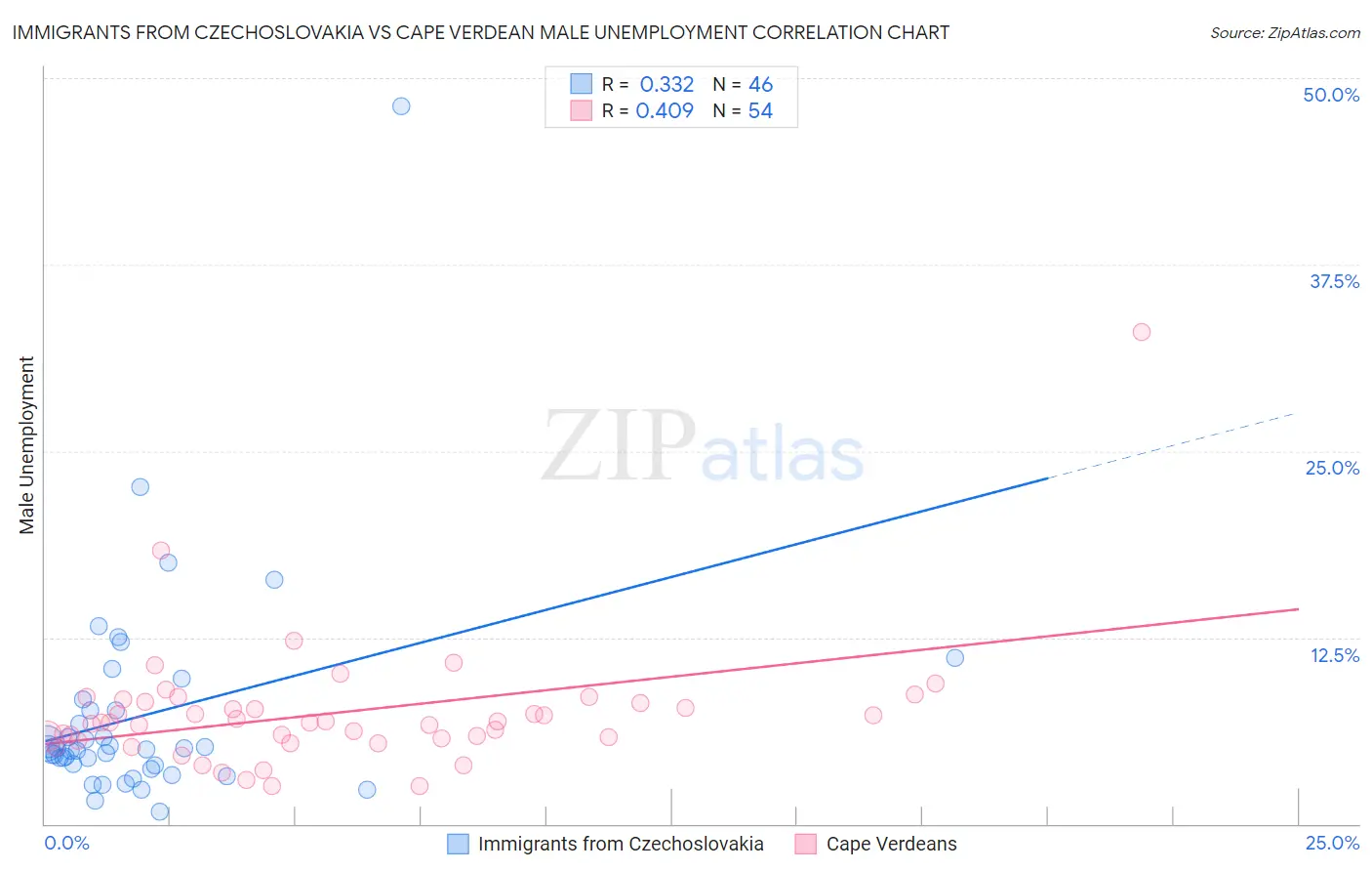 Immigrants from Czechoslovakia vs Cape Verdean Male Unemployment