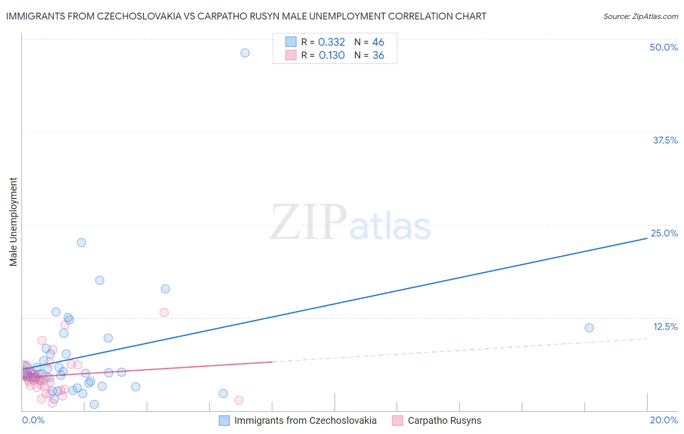 Immigrants from Czechoslovakia vs Carpatho Rusyn Male Unemployment