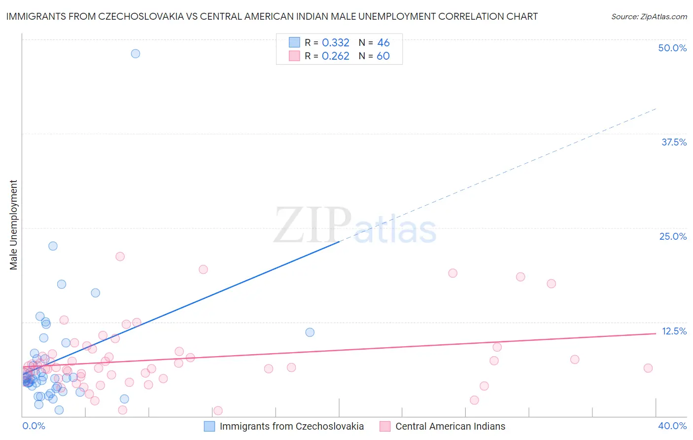 Immigrants from Czechoslovakia vs Central American Indian Male Unemployment