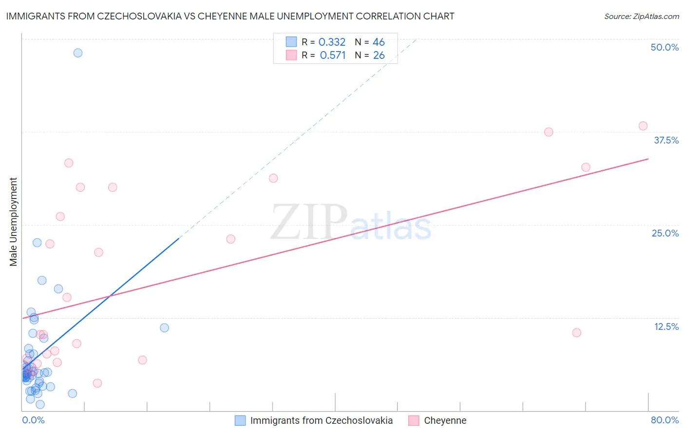 Immigrants from Czechoslovakia vs Cheyenne Male Unemployment