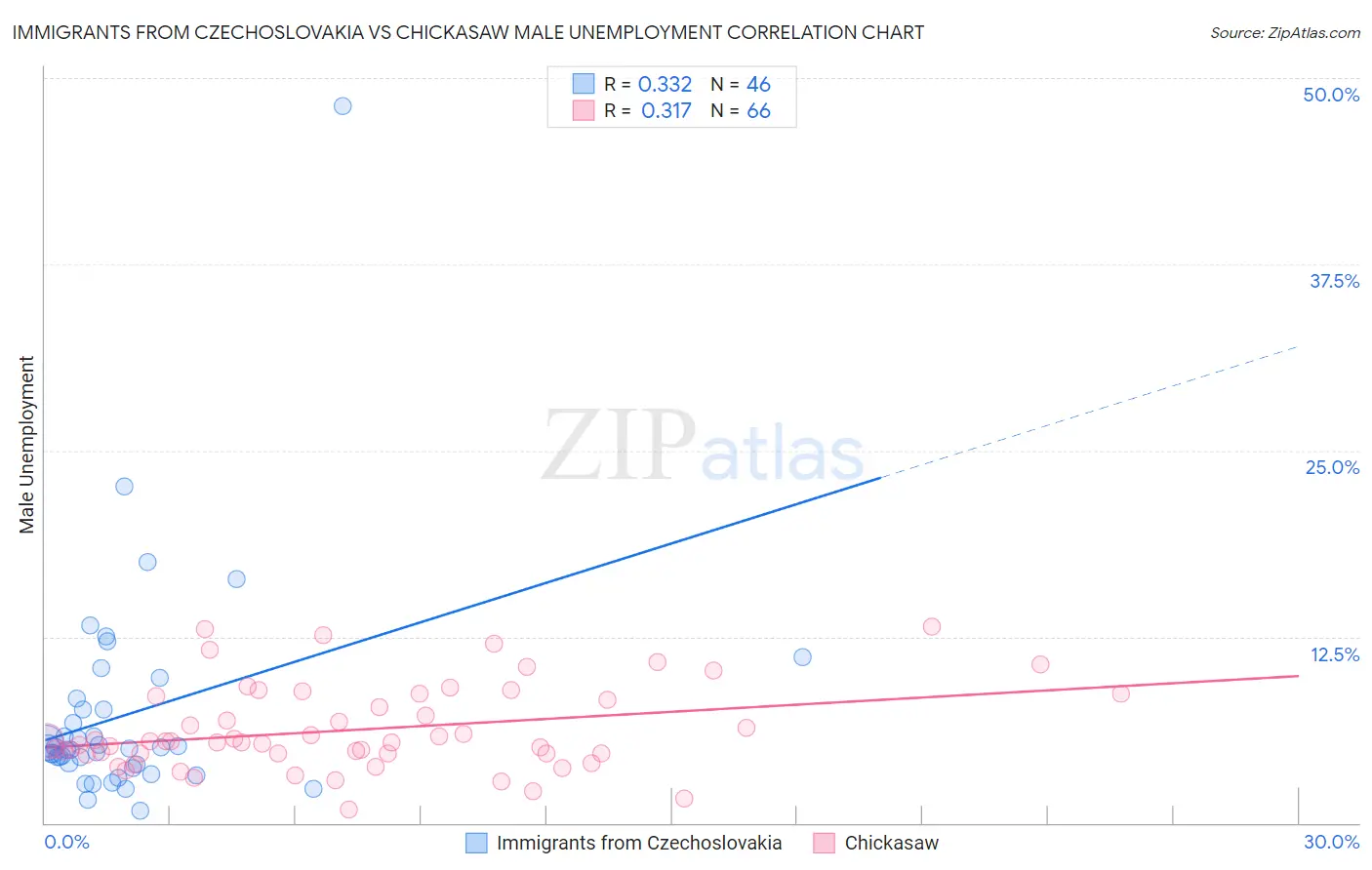 Immigrants from Czechoslovakia vs Chickasaw Male Unemployment