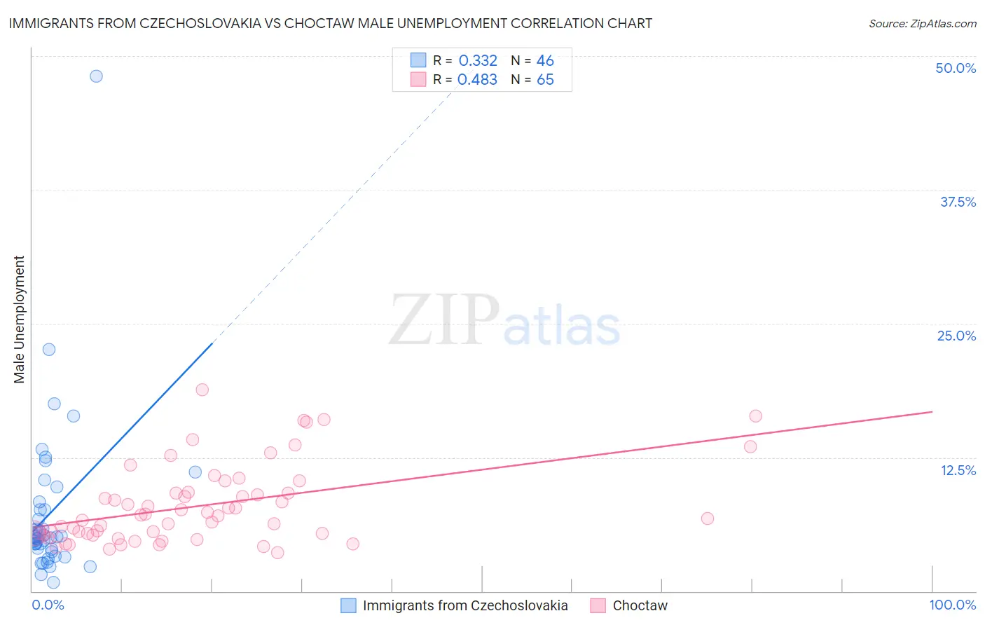 Immigrants from Czechoslovakia vs Choctaw Male Unemployment