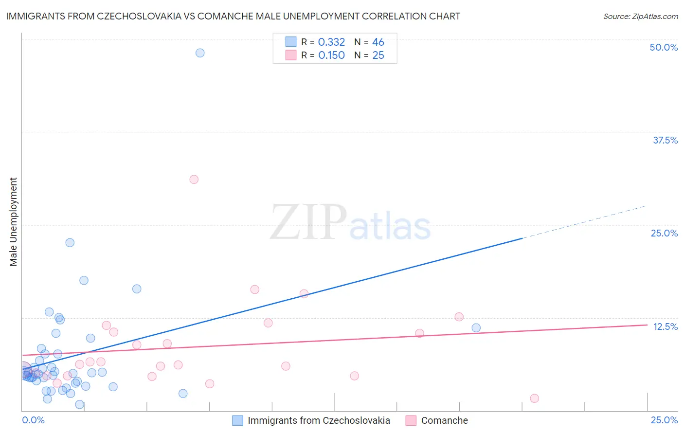 Immigrants from Czechoslovakia vs Comanche Male Unemployment