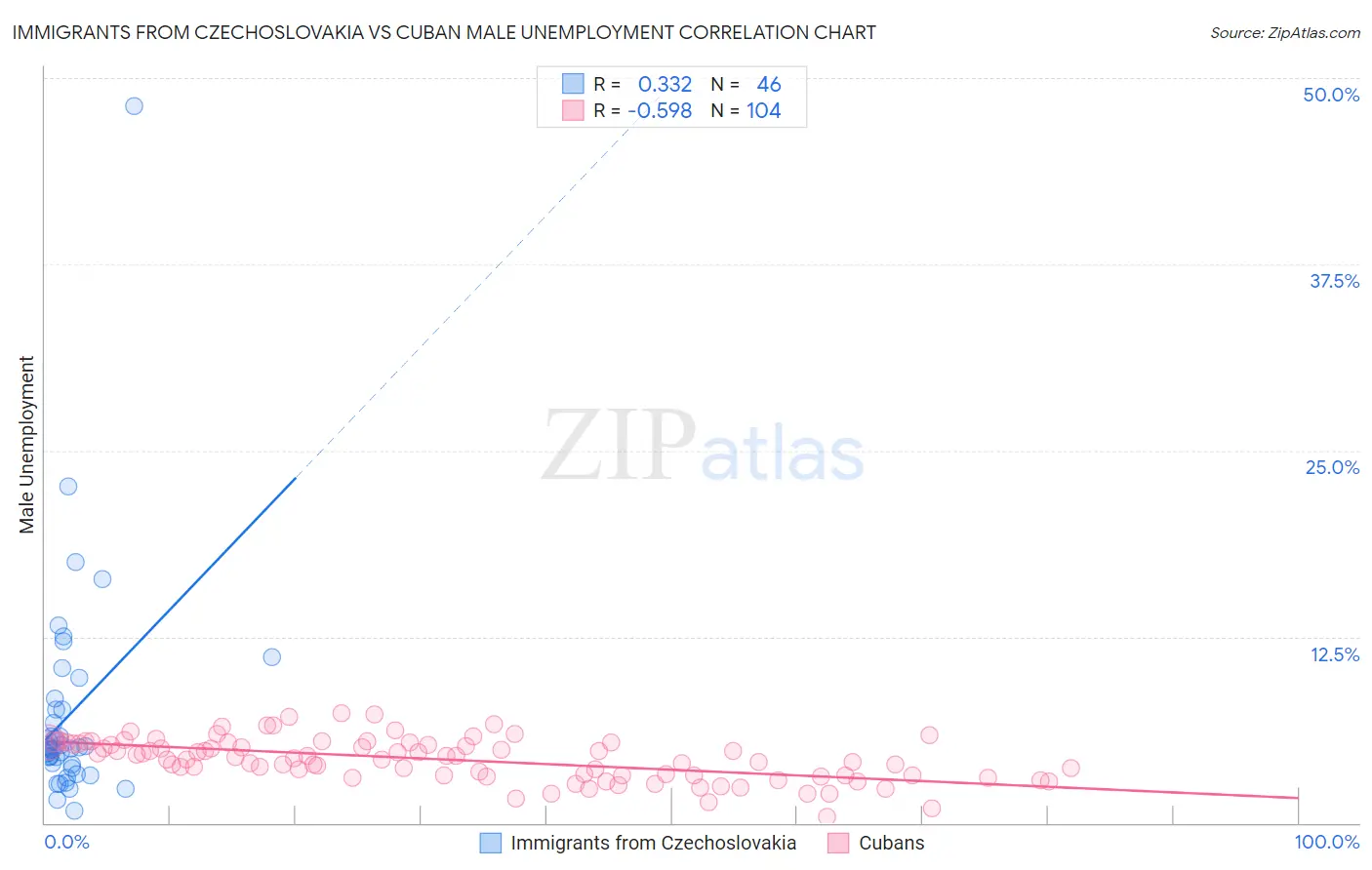 Immigrants from Czechoslovakia vs Cuban Male Unemployment