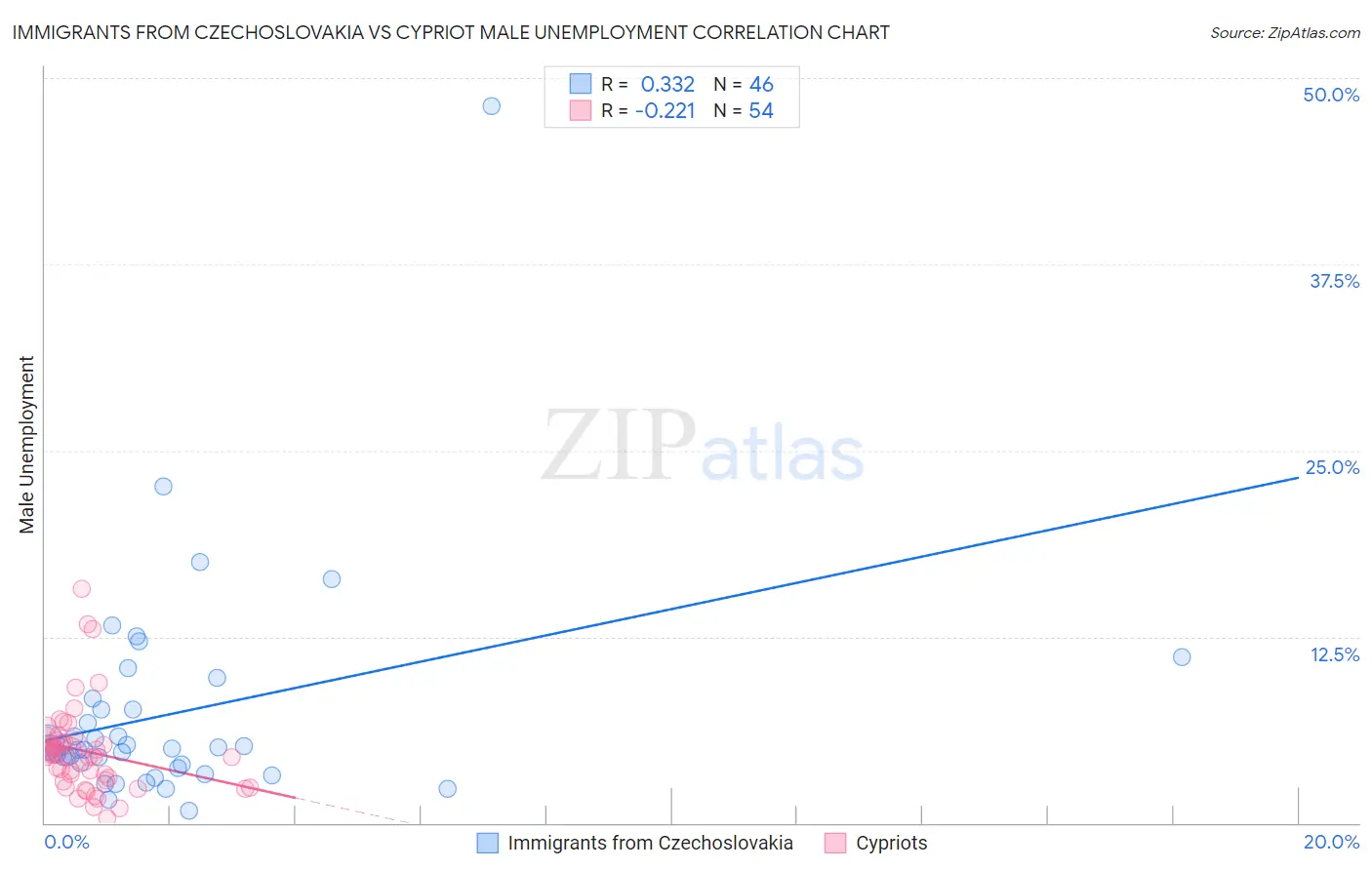 Immigrants from Czechoslovakia vs Cypriot Male Unemployment