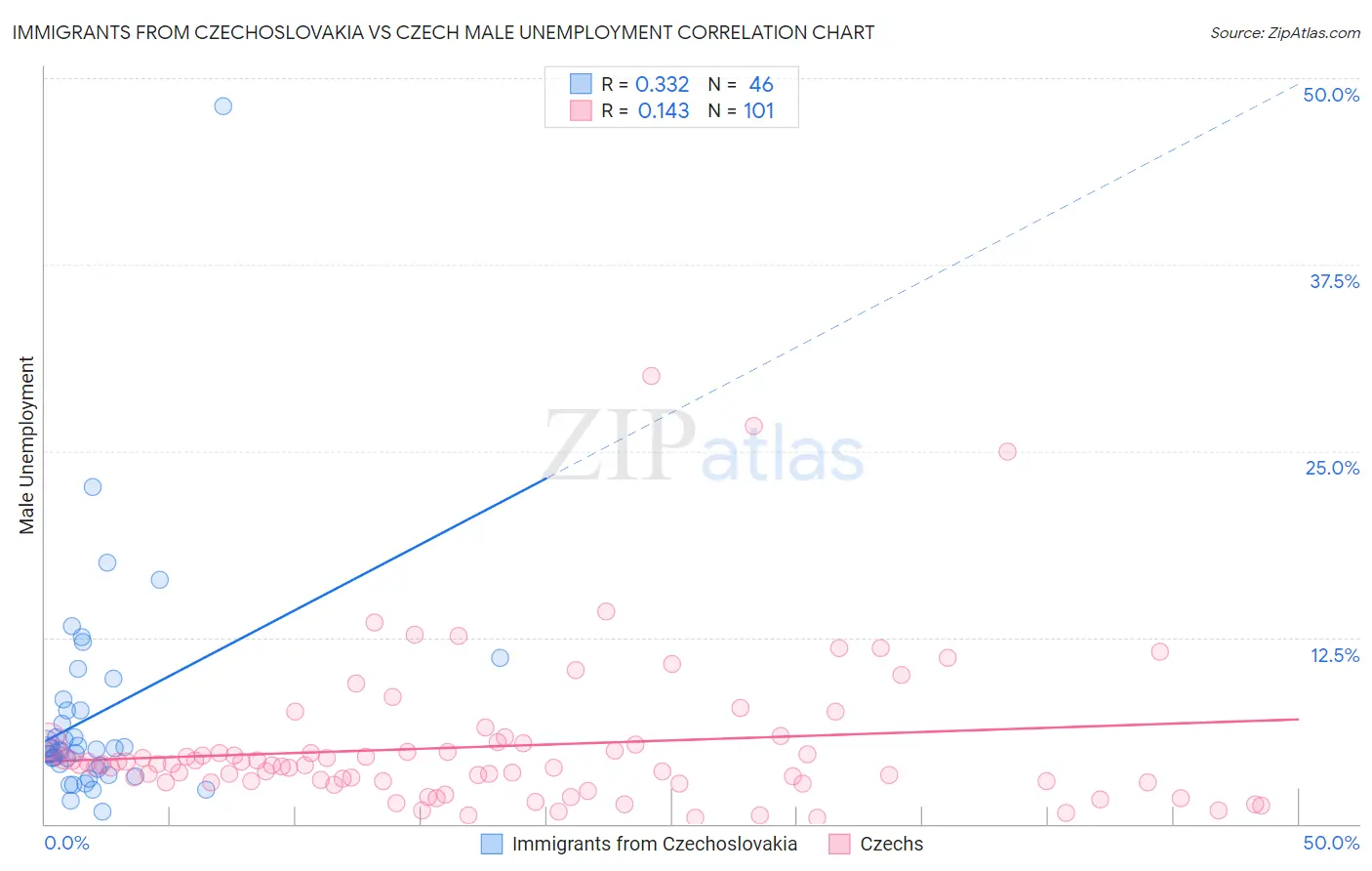 Immigrants from Czechoslovakia vs Czech Male Unemployment