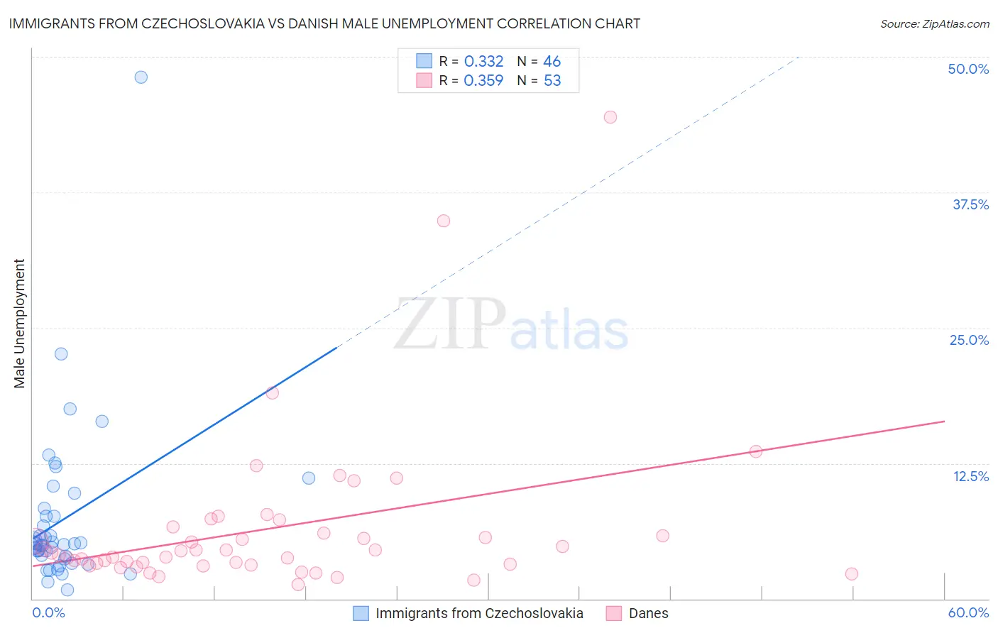 Immigrants from Czechoslovakia vs Danish Male Unemployment