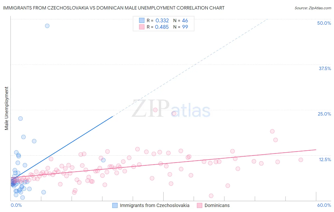 Immigrants from Czechoslovakia vs Dominican Male Unemployment