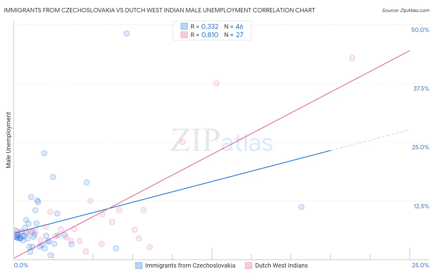 Immigrants from Czechoslovakia vs Dutch West Indian Male Unemployment