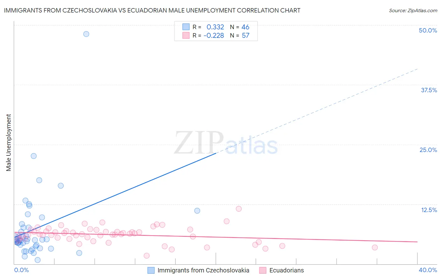 Immigrants from Czechoslovakia vs Ecuadorian Male Unemployment