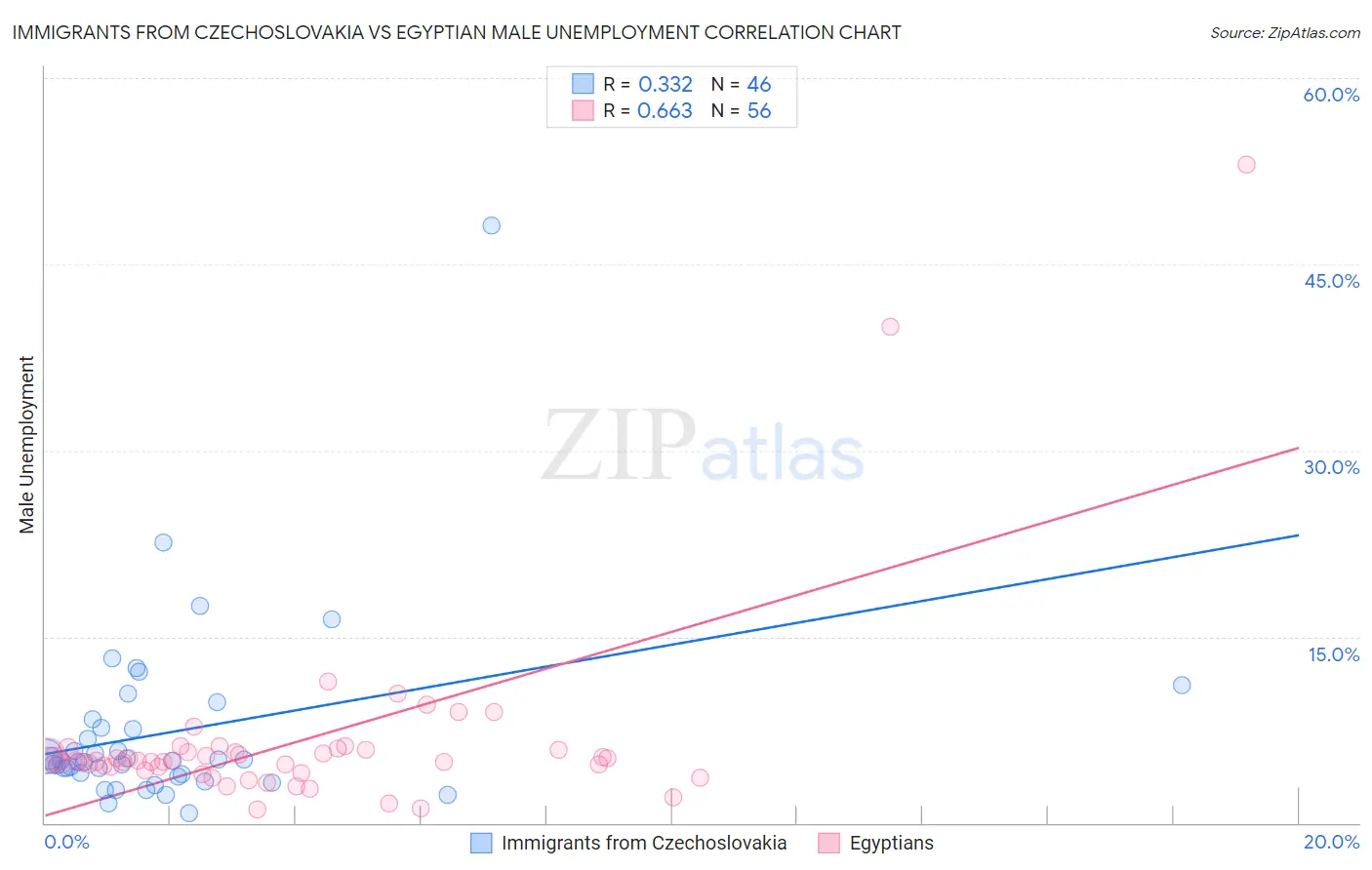 Immigrants from Czechoslovakia vs Egyptian Male Unemployment