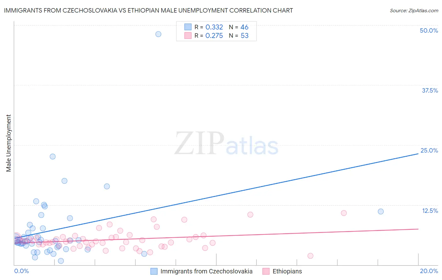 Immigrants from Czechoslovakia vs Ethiopian Male Unemployment
