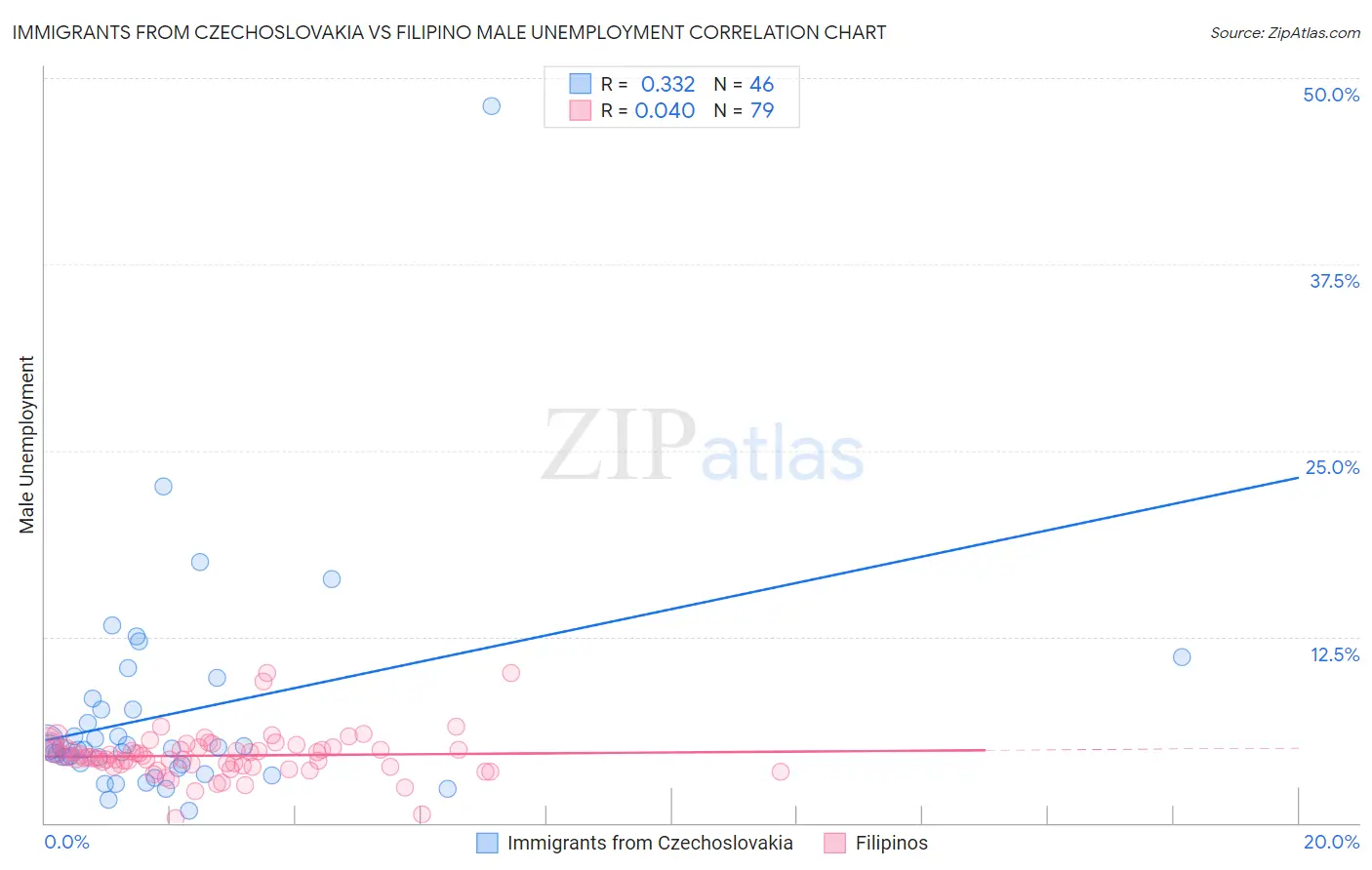 Immigrants from Czechoslovakia vs Filipino Male Unemployment