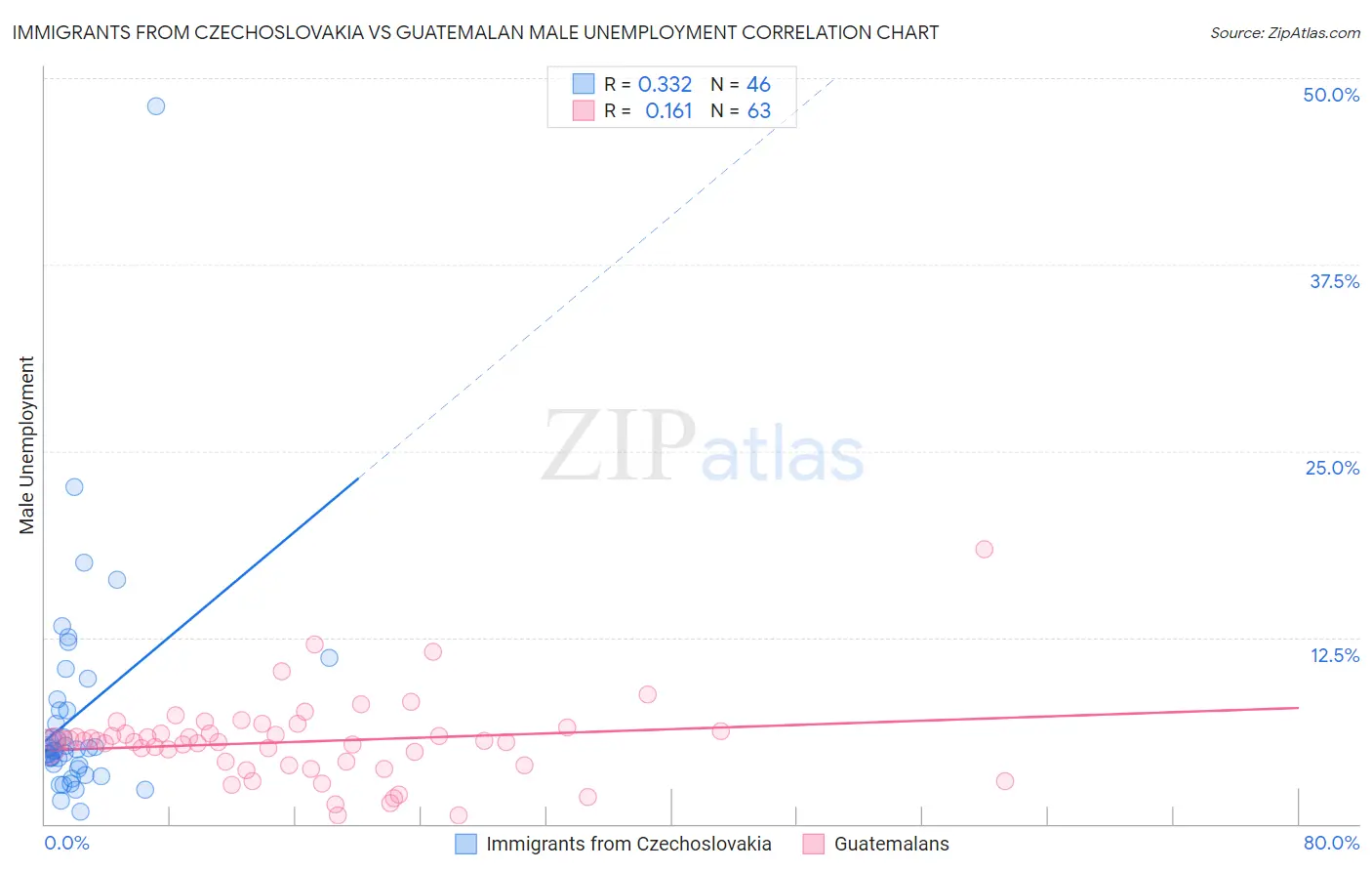 Immigrants from Czechoslovakia vs Guatemalan Male Unemployment