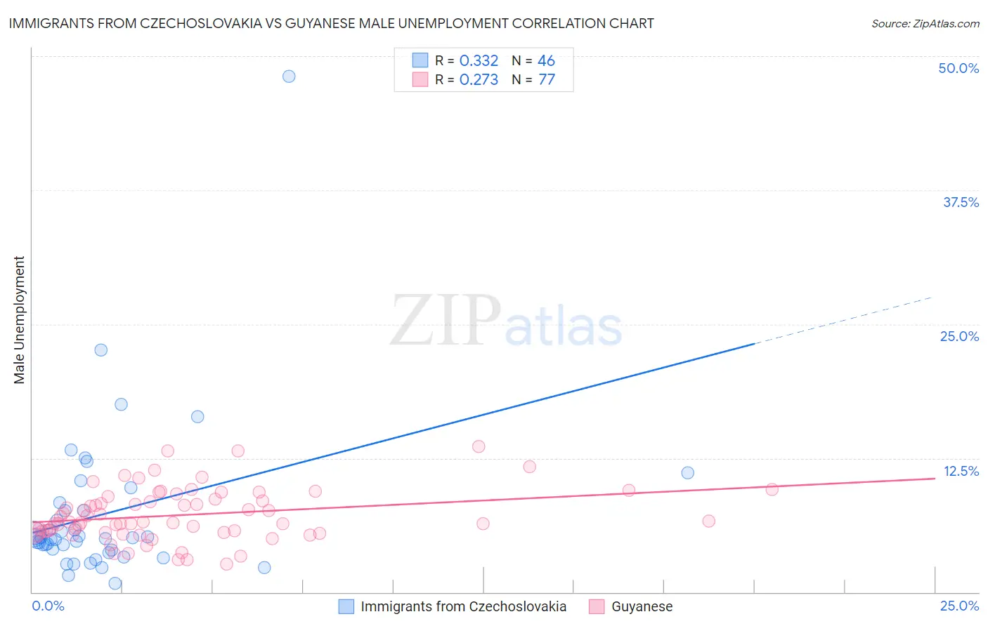Immigrants from Czechoslovakia vs Guyanese Male Unemployment