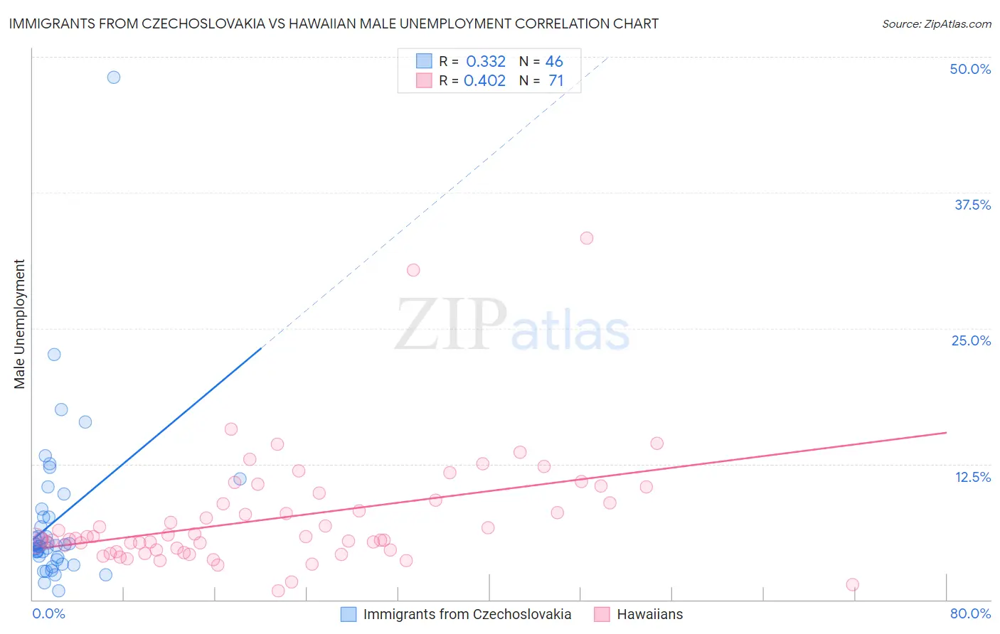 Immigrants from Czechoslovakia vs Hawaiian Male Unemployment