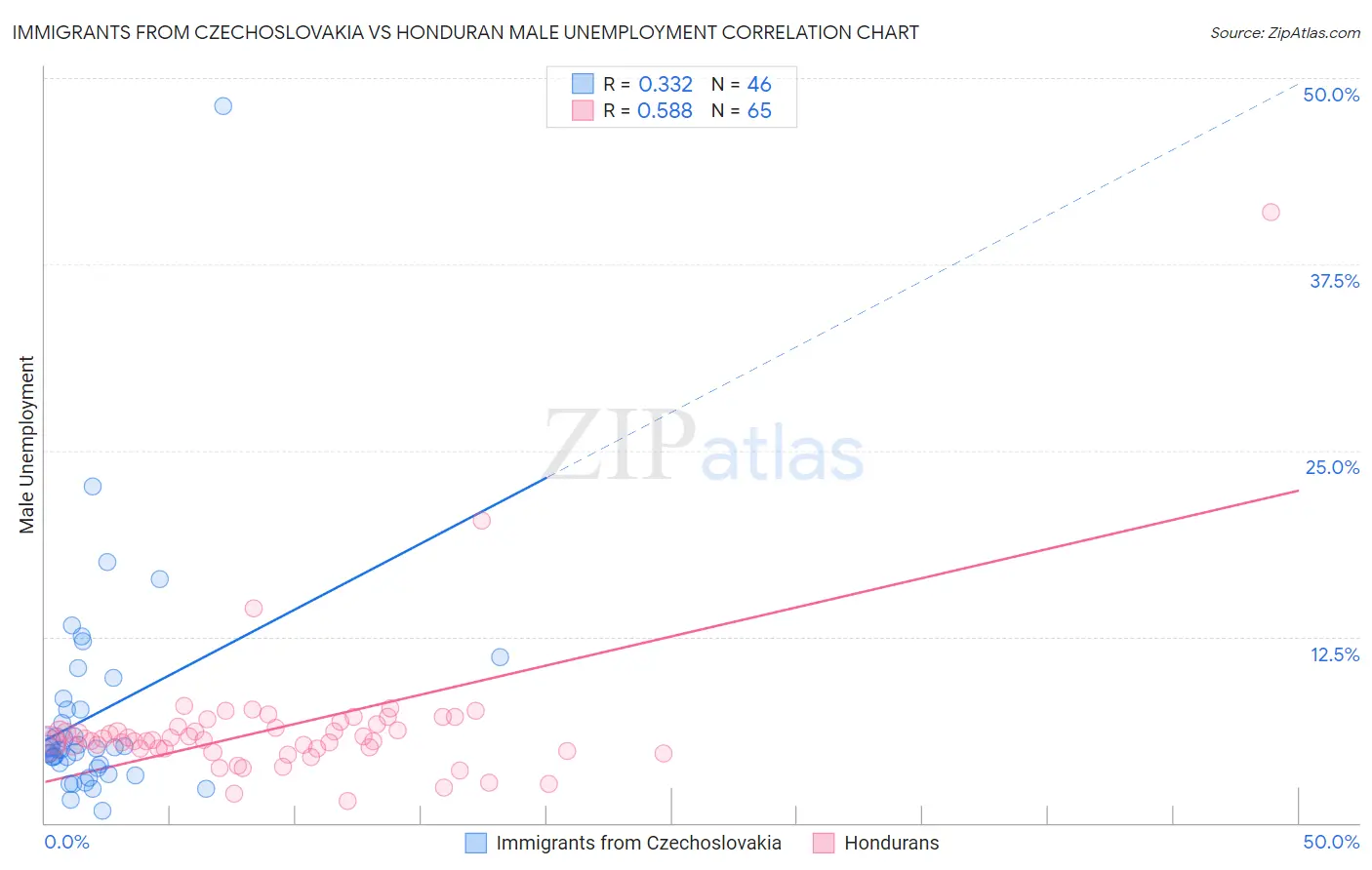 Immigrants from Czechoslovakia vs Honduran Male Unemployment