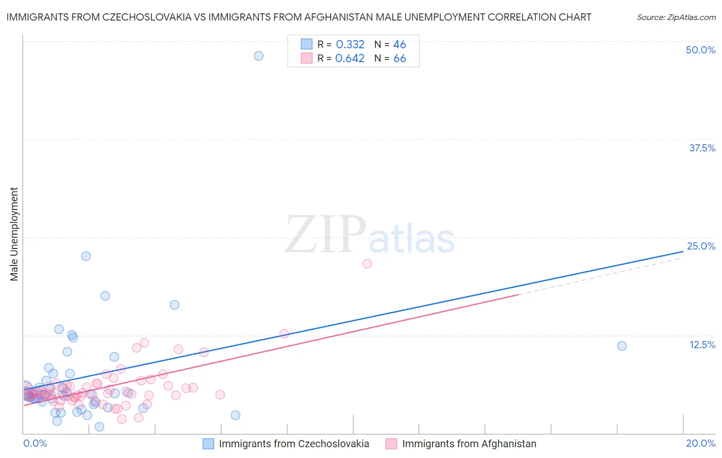 Immigrants from Czechoslovakia vs Immigrants from Afghanistan Male Unemployment