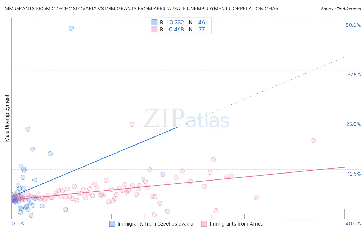 Immigrants from Czechoslovakia vs Immigrants from Africa Male Unemployment