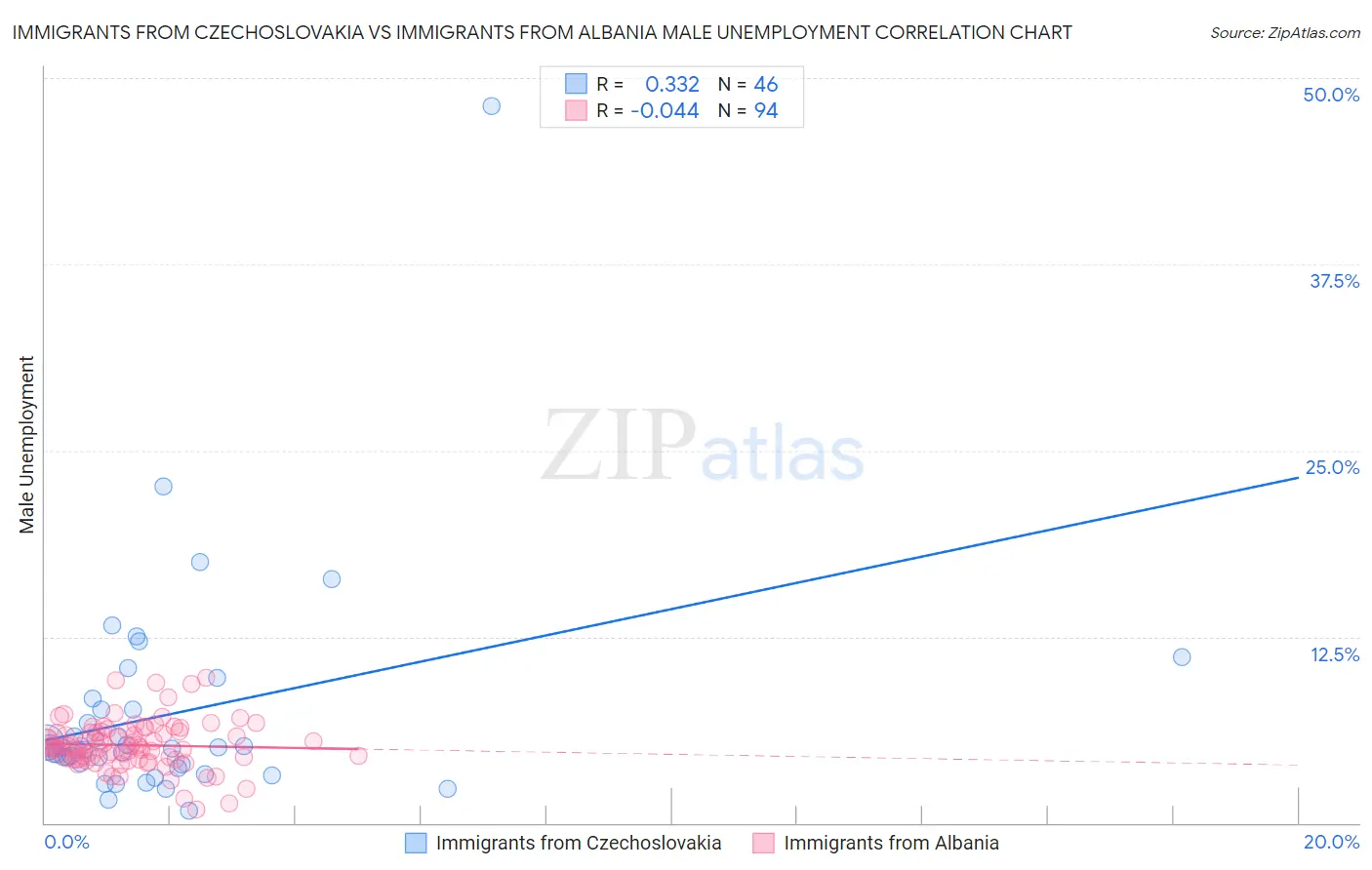 Immigrants from Czechoslovakia vs Immigrants from Albania Male Unemployment